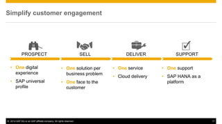 ©2014 SAP AG or an SAP affiliate company. All rights reserved. 
17 
Simplify customer engagement 
SUPPORT 
PROSPECT 
SELL 
DELIVER 
•One solution per business problem 
•One face to the customer 
•One service 
•Cloud delivery 
•One support 
•SAP HANA as a platform 
•One digital experience 
•SAP universal profile  