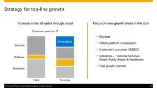 ©2014 SAP AG or an SAP affiliate company. All rights reserved. 
18 
Strategy for top-line growth 
Increase share of wallet through cloud 
Today 
Innovation 
Services 
Hardware 
Software 
Tomorrow 
Customer spend on IT 
Focus on new growth areas in the core 
Big data 
HANA platform monetization 
Customer’s customer / B2B2C 
Industries - Financial Services, Retail, Public Sector & Healthcare 
Fast growth markets  
