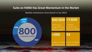 Suite on HANA Has Great Momentum in the Market 
ERP 
CRM 
HANA Live 
800 
customers in 2013 
Market momentum since launch in Jan 2013 
100.000 
Users on a single ERP on HANA system 
+7.600 
Trained partners for Suite on HANA 
+250 
Suite on HANA go-live projects 
53 
Suite on HANA live systems  