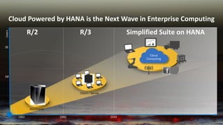 Cloud Powered by HANA is the Next Wave in Enterprise Computing 
Client / Server 
1960 1980 2010 
Users 
1M 
1B 
R/2 R/3 Simplified Suite on HANA 
Mainframe 
1K 
Cloud 
Computing 
 