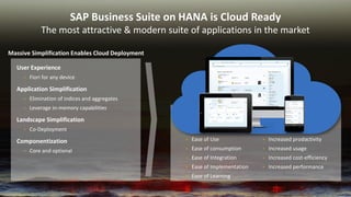SAP Business Suite on HANA is Cloud Ready 
The most attractive & modern suite of applications in the market 
Massive Simplification Enables Cloud Deployment 
User Experience 
• Fiori for any device 
Application Simplification 
• Elimination of indices and aggregates 
• Leverage in-memory capabilities 
Landscape Simplification 
• Co-Deployment 
Componentization 
• Core and optional 
• Ease of Use 
• Ease of consumption 
• Ease of Integration 
• Ease of Implementation 
• Ease of Learning 
• Increased productivity 
• Increased usage 
• Increased cost-efficiency 
• Increased performance 
14 
 