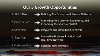 Our 5 Growth Opportunities 
1. SAP HANA 
Defining The Enterprise Software Platform 
Managing the Customer Experience, and Expanding the Share-of-Wallet 
2. Cloud Services 
Pervasive and Simplifying Renewal 
3. Core Apps 
Innovative Business Practices and Real-time Network 
4. Edge Apps 
Pursuing New Frontiers 
5. Co-Innovation  