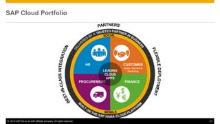 © 2014 SAP AG or an SAP affiliate company. All rights reserved. 41 
SAP Cloud Portfolio 
HR CUSTOMER 
Sales, Service & 
Marketing 
PROCUREMENT FINANCE 
LEADING 
CLOUD 
APPS 
 