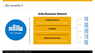 © 2014 SAP AG or an SAP affiliate company. All rights reserved. 49 
…We simplify it 
Your 
Company 
Ariba Business Network 
Collaborations 
Purchases – Invoices – Change Orders – Logistics 
Insights 
Benchmarks – Market Intelligence – Commerce Graph 
Network Services 
Discovery – Discounting – Financing – Payments 
Your Company 
 