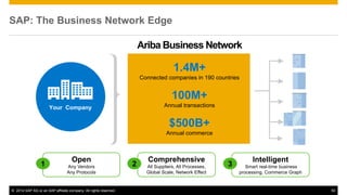 © 2014 SAP AG or an SAP affiliate company. All rights reserved. 50 
SAP: The Business Network Edge 
Open 
Any Vendors 
Any Protocols 
1 
Comprehensive 
All Suppliers, All Processes, 
Global Scale, Network Effect 
2 
Intelligent 
Smart real-time business 
processing, Commerce Graph 
3 
Your 
Company 
Ariba Business Network 
Your Company 
1.4M+ 
Connected companies in 190 countries 
100M+ 
Annual transactions 
$500B+ 
Annual commerce 
 