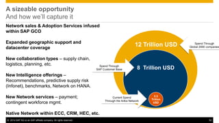 ©2014 SAP AG or an SAP affiliate company. All rights reserved. 
52 
A sizeable opportunity And how we’ll capture it 
Network sales & Adoption Services infused within SAP GCO 
Expanded geographic support and datacenter coverage 
New collaboration types – supply chain, logistics, planning, etc. 
New Intelligence offerings – Recommendations, predictive supply risk (Infonet), benchmarks, Network on HANA. 
New Network services – payment; contingent workforce mgmt. 
Native Network within ECC, CRM, HEC, etc.  