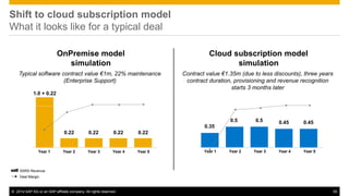 ©2014 SAP AG or an SAP affiliate company. All rights reserved. 
55 
Shift to cloud subscription model What it looks like for a typical deal 
OnPremise model simulation 
Cloud subscription model simulation 
Year 1 
Year 2 
Year 3 
Year 4 
Year 5 
SSRS Revenue 
Deal Margin 
Typical software contract value €1m, 22% maintenance (Enterprise Support) 
1.0 + 0.22 
0.22 
0.22 
0.22 
0.22 
Contract value €1.35m (due to less discounts), three years contract duration, provisioning and revenue recognition starts 3 months later 
Year 1 
Year 2 
Year 3 
Year 4 
Year 5 
0.45 
0.45 
0.5 
0.5 
0.35  