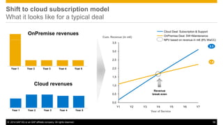 ©2014 SAP AG or an SAP affiliate company. All rights reserved. 
56 
Shift to cloud subscription model What it looks like for a typical deal 
OnPremise Deal: SW+Maintenance 
Cloud Deal: Subscription & Support 
OnPremise revenues 
Cloud revenues 
0,0 
0,5 
1,0 
1,5 
2,0 
2,5 
3,0 
3,5 
Y7 
Y6 
Y5 
Y4 
Y3 
Y2 
Y1 
Cum. Revenue (in m€) 
Year of Service 
2.3 
1.8 
NPV based on revenue in m€ (8% WaCC) 
Revenue break even 
Year 1 
Year 2 
Year 3 
Year 4 
Year 5 
Year 1 
Year 2 
Year 3 
Year 4 
Year 5  