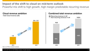©2014 SAP AG or an SAP affiliate company. All rights reserved. 
57 
Note: non-IFRS at constant currencies 
Combined total revenue ambition 
>22.0 
Recurring revenue in b€ 
Non-recurring revenue in b€ 
16.9 
2017 
2013 
Cloud revenue ambition Total Cloud revenue (b€) 
1.0 
3.0 – 3.5 
2013 
2017 
57% 
~65% 
Impact of the shift to cloud on mid-term outlook Powerful mix shift to high growth, high margin predictable recurring revenue  