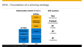 ©2014 SAP AG or an SAP affiliate company. All rights reserved. 
7 
2010 – Foundation of a winning strategy 
Mobile 
Database & Technology 
Cloud 
Analytics 
Applications 
BI/Analytics 
Middleware 
Core ERP + Suite 
2010 
$110bn 
$350bn 
2020 
1bn EUR Revenue 
Fastest Growing Database 
#1 in Mobility 
#1 in Analytics 
#1 in Applications 
Addressable market ($ billion) 
SAP position  