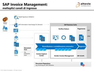 © 2013 Altevie Technologies s.r.l. All rights reserved.
Invoice Capture
Center
Pagamento
Vendor Invoice Management
Verifica Fattura
SAP Business Suite
ERP (FI/AP)
Automated reconciliation and posting
SAP Invoice Management:
molteplici canali di ingresso
$€
Y
Riconciliazione e contabilizzazione automatica Pagamento
e.g. Archiving for SAP Solutions
Document Repository
SAP Information Interchange On Demand
ERP
SRM
Hubs e
Portali
HUBHUB
HUB
EDI
Digital Signature Validation
Fornitori
Fax Document
Scan
e.g.
Enterprise
Scan
FAX
Carta
Email
 