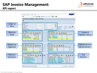 © 2013 Altevie Technologies s.r.l. All rights reserved.
SAP Invoice Management:
KPI report
Passività
totali
Fatture da
registrare
Numero
eccezioni
Canali di
ingresso fatture
Fatture ancora
da processare
Top
fornitori
Criteri di
filtro
 