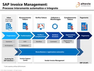 © 2013 Altevie Technologies s.r.l. All rights reserved.
SAP Invoice Management:
Processo interamente automatico e integrato
* O altro repository certificato SAP ArchiveLink
CommentiWorkflow
Registrazione
fattura
Riconoscimento
Fattura
Collazione e
Monitoraggio
Completamento
Fattura
Verifica Fattura
Invoice Capture
Center
ERP (FI/AP)
Pagamento
Vendor Invoice Management
Verifica e
Completamento
Gestione
Eccezioni
Approvazione
Fattura
Riconciliazione e registrazione automatica
Trasformazione
OCR
Validazione
Inbox
(incoming
mail / fax)
Archiving for
SAP Solutions *
Scansione
Archiviazione
Preparazione Pagamento
 