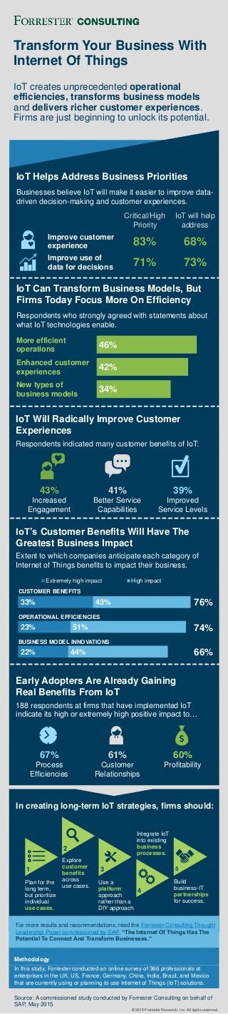 4
3
2
1
Early Adopters Are Already Gaining
Real Benefits From IoT
188 respondents at firms that have implemented IoT
indicate its high or extremely high positive impact to…
67% 61% 60%
Process
Efficiencies
Customer
Relationships
Profitability
Transform Your Business With
Internet Of Things
IoT creates unprecedented operational
efficiencies, transforms business models
and delivers richer customer experiences.
Firms are just beginning to unlock its potential.
Methodology
In this study, Forrester conducted an online survey of 366 professionals at
enterprises in the UK, US, France, Germany, China, India, Brazil, and Mexico
that are currently using or planning to use Internet of Things (IoT) solutions.
Source: A commissioned study conducted by Forrester Consulting on behalf of
SAP, May 2015
IoT Helps Address Business Priorities
Businesses believe IoT will make it easier to improve data-
driven decision-making and customer experiences.
Critical/High
Priority
IoT will help
address
Improve customer
experience 83% 68%
Improve use of
data for decisions 71% 73%
IoT Can Transform Business Models, But
Firms Today Focus More On Efficiency
Respondents who strongly agreed with statements about
what IoT technologies enable.
More efficient
operations
Enhanced customer
experiences
New types of
business models
34%
42%
46%
IoT Will Radically Improve Customer
Experiences
Respondents indicated many customer benefits of IoT:
43% 41% 39%
Increased
Engagement
Better Service
Capabilities
Improved
Service Levels
22%
23%
33%
44%
51%
43%
Extremely high impact High impact
IoT’s Customer Benefits Will Have The
Greatest Business Impact
Extent to which companies anticipate each category of
Internet of Things benefits to impact their business.
CUSTOMER BENEFITS
OPERATIONAL EFFICIENCIES
BUSINESS MODEL INNOVATIONS
76%
74%
66%
For more results and recommendations, read the Forrester Consulting Thought
Leadership Paper commissioned by SAP, “The Internet Of Things Has The
Potential To Connect And Transform Businesses.”
In creating long-term IoT strategies, firms should:
Plan for the
long term,
but prioritize
individual
use cases.
Explore
customer
benefits
across
use cases.
Use a
platform
approach
rather than a
DIY approach.
Integrate IoT
into existing
business
processes.
Build
business-IT
partnerships
for success.
5
© 2015 Forrester Research, Inc. All rights reserved.
 
