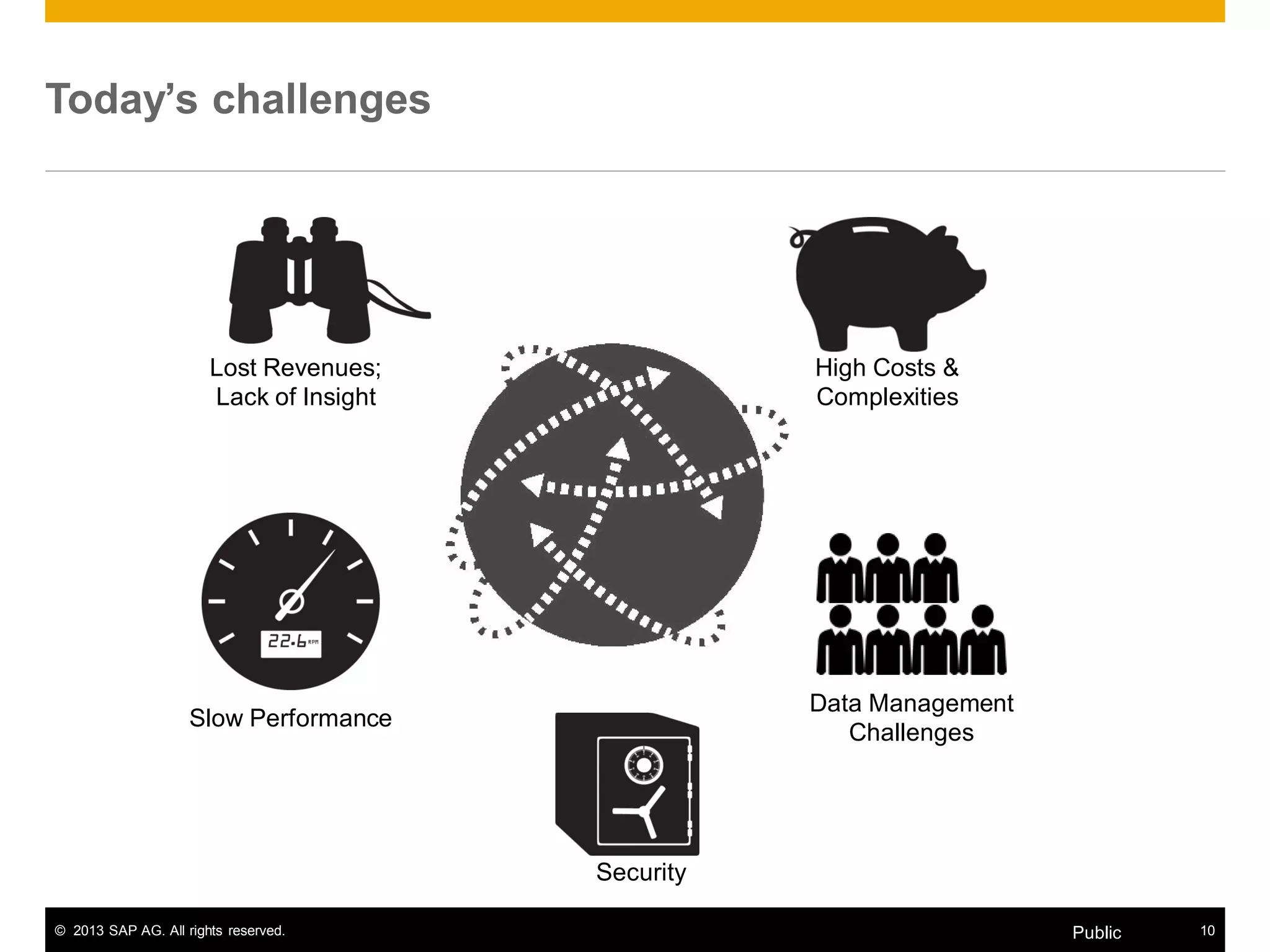 © 2013 SAP AG. All rights reserved. 10Public
Today’s challenges
Lost Revenues;
Lack of Insight
High Costs &
Complexities
Data Management
Challenges
Security
Slow Performance
 