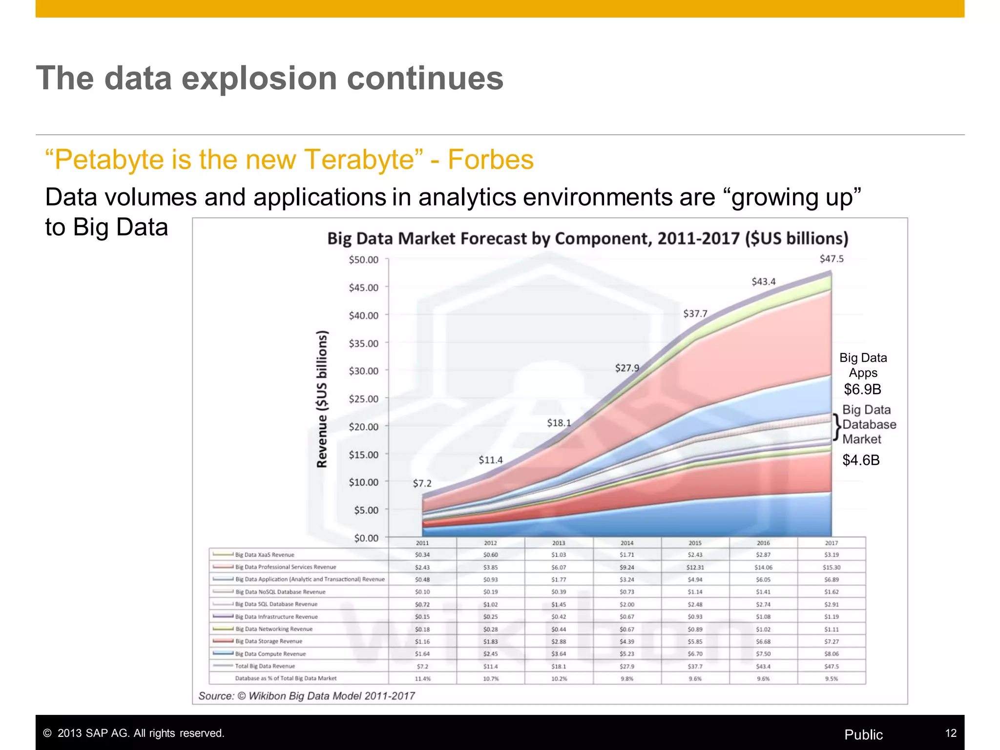 © 2013 SAP AG. All rights reserved. 12Public
The data explosion continues
“Petabyte is the new Terabyte” - Forbes
Data volumes and applications in analytics environments are “growing up”
to Big Data
Source: Wikibon, Feb 2013, Big Data and Data Warehousing, www.wintercorp.com
$4.6B
Big Data
Apps
$6.9B
 