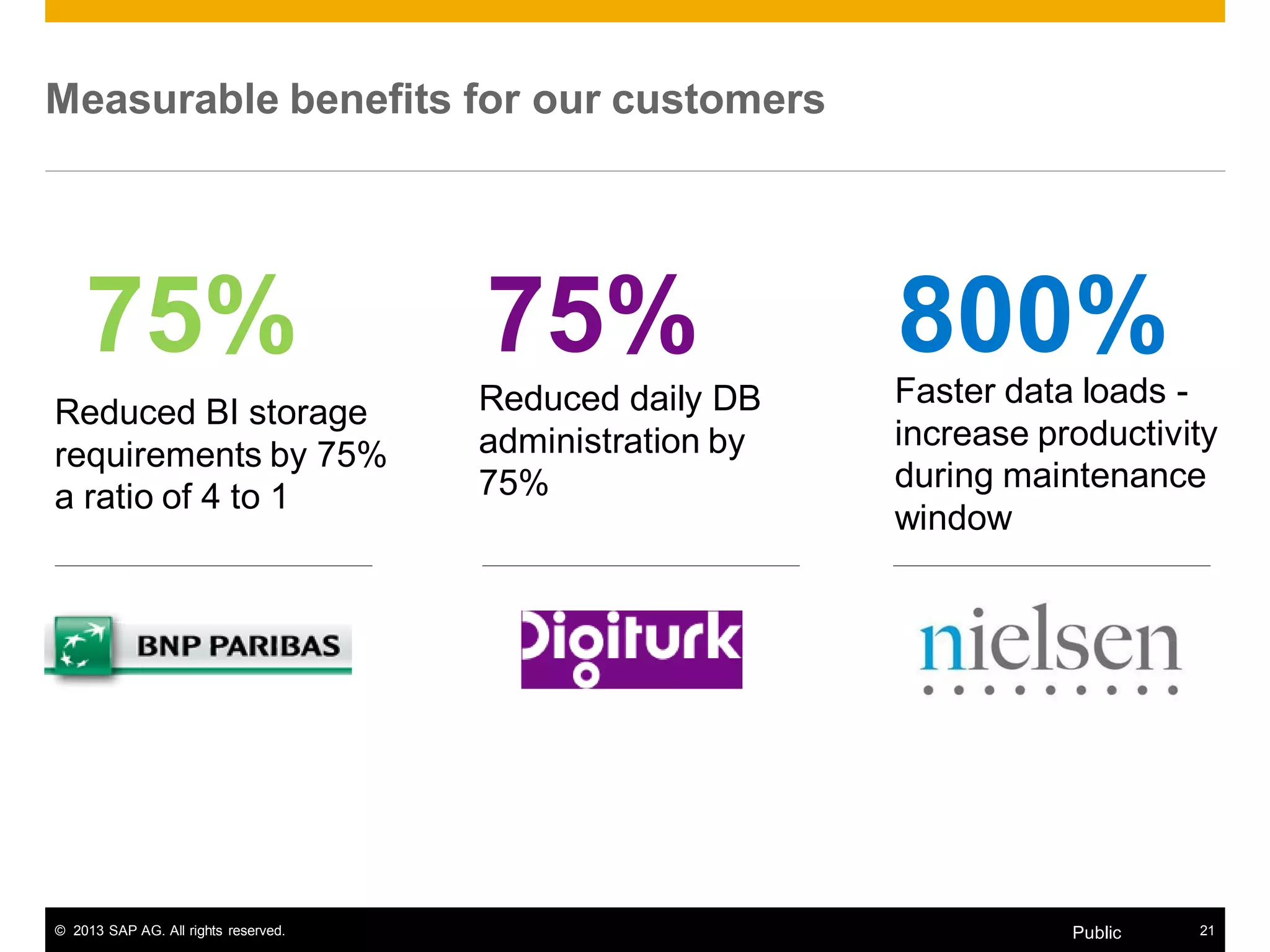 © 2013 SAP AG. All rights reserved. 21Public
Measurable benefits for our customers
75% 75% 800%
Reduced daily DB
administration by
75%
Faster data loads -
increase productivity
during maintenance
window
Reduced BI storage
requirements by 75%
a ratio of 4 to 1
 