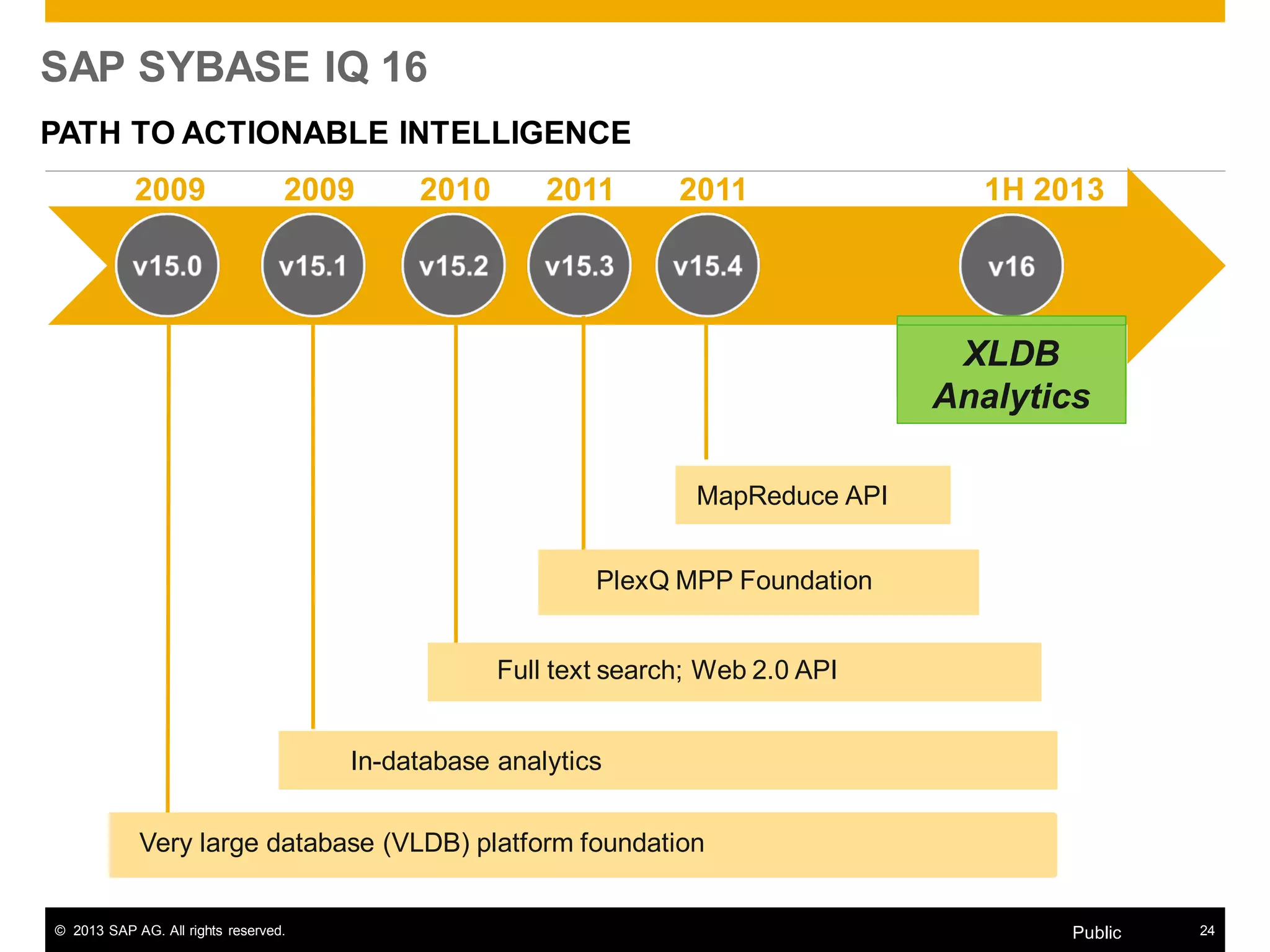© 2013 SAP AG. All rights reserved. 24Public
2009
Very large database (VLDB) platform foundation
2011
MapReduce API
2011
PlexQ MPP Foundation
2010
Full text search; Web 2.0 API
2009
In-database analytics
1H 2013
XLDB
Analytics
SAP SYBASE IQ 16
PATH TO ACTIONABLE INTELLIGENCE
 