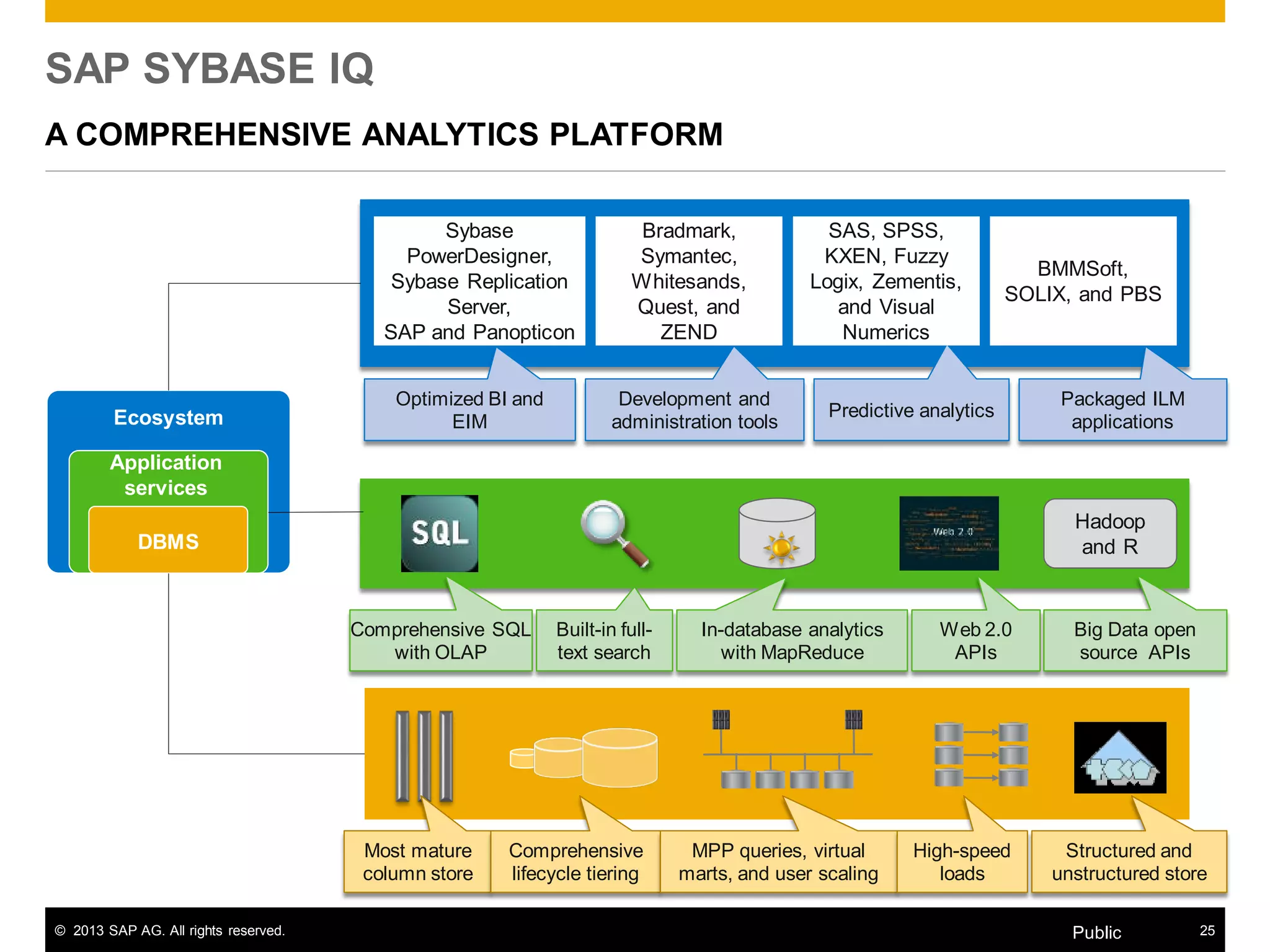 © 2013 SAP AG. All rights reserved. 25Public
Ecosystem
SAP SYBASE IQ
A COMPREHENSIVE ANALYTICS PLATFORM
Most mature
column store
Comprehensive
lifecycle tiering
MPP queries, virtual
marts, and user scaling
High-speed
loads
Structured and
unstructured store
Comprehensive SQL
with OLAP
Built-in full-
text search
In-database analytics
with MapReduce
Web 2.0
APIs
Big Data open
source APIs
Optimized BI and
EIM
Development and
administration tools
Predictive analytics
Packaged ILM
applications
Bradmark,
Symantec,
Whitesands,
Quest, and
ZEND
SAS, SPSS,
KXEN, Fuzzy
Logix, Zementis,
and Visual
Numerics
BMMSoft,
SOLIX, and PBS
Sybase
PowerDesigner,
Sybase Replication
Server,
SAP and Panopticon
Application
services
DBMS
Hadoop
and R
 