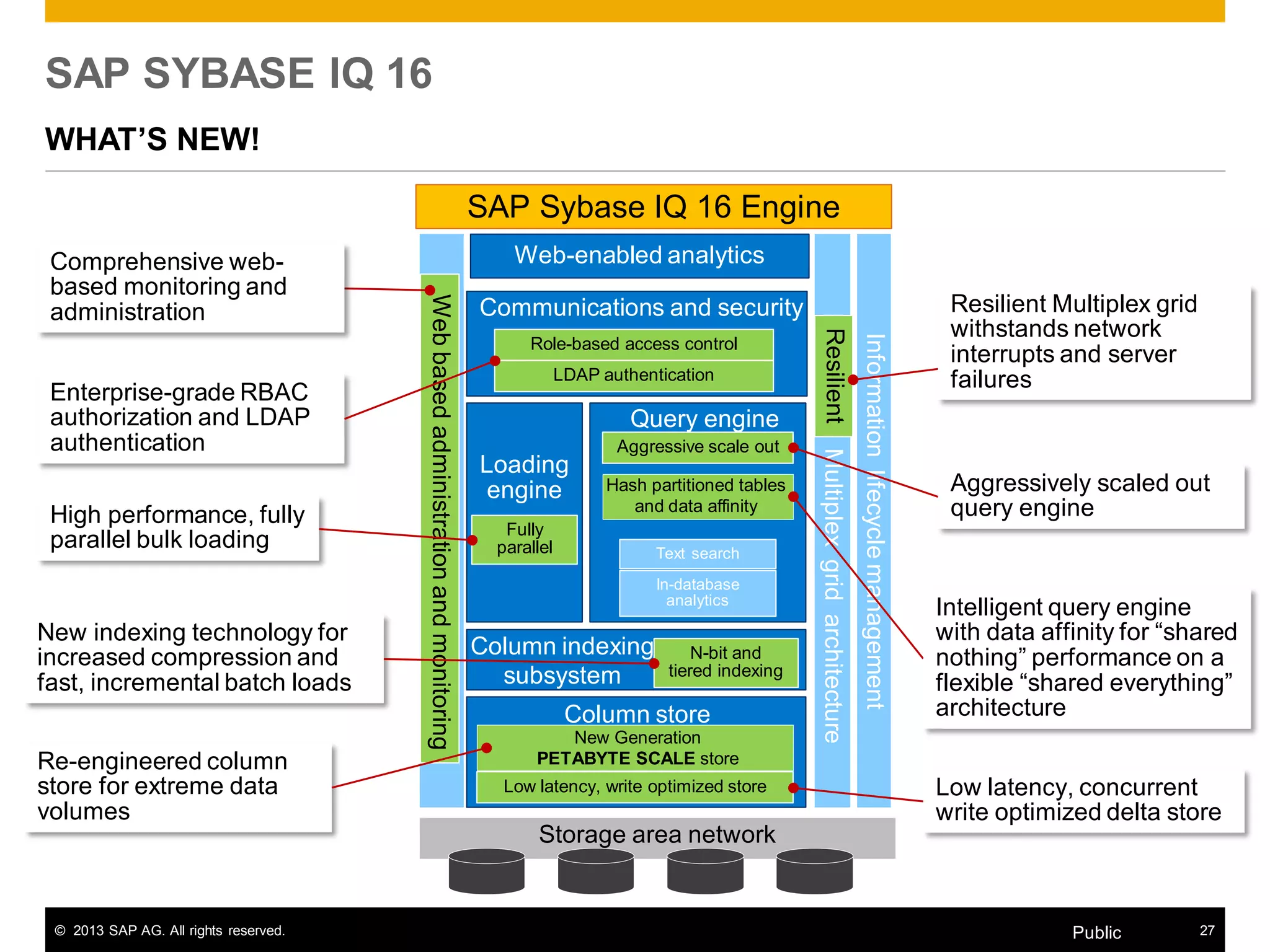 © 2013 SAP AG. All rights reserved. 27Public
SAP Sybase IQ 16 Engine
Multiplexgridarchitecture
Storage area network
Loading
engine
In-database
analytics
Text search
Web-enabled analytics
Informationlifecyclemanagement
Low latency, write optimized store
Role-based access control
Communications and security
N-bit and
tiered indexing
Column indexing
subsystem
Query engine
Column store
Aggressive scale out
Fully
parallel
Resilient
Webbasedadministrationandmonitoring
LDAP authentication
Hash partitioned tables
and data affinity
New Generation
PETABYTE SCALE store
New indexing technology for
increased compression and
fast, incremental batch loads
SAP SYBASE IQ 16
WHAT’S NEW!
High performance, fully
parallel bulk loading
Enterprise-grade RBAC
authorization and LDAP
authentication
Comprehensive web-
based monitoring and
administration
Low latency, concurrent
write optimized delta store
Re-engineered column
store for extreme data
volumes
Resilient Multiplex grid
withstands network
interrupts and server
failures
Aggressively scaled out
query engine
Intelligent query engine
with data affinity for “shared
nothing” performance on a
flexible “shared everything”
architecture
 