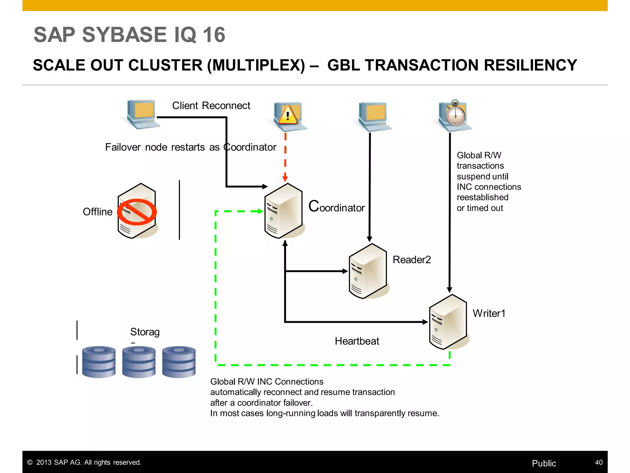 © 2013 SAP AG. All rights reserved. 40Public
SAP SYBASE IQ 16
SCALE OUT CLUSTER (MULTIPLEX) – GBL TRANSACTION RESILIENCY
Offline Coordinator
Writer1
Heartbeat
Client Reconnect
Reader2
Global R/W
transactions
suspend until
INC connections
reestablished
or timed out
Global R/W INC Connections
automatically reconnect and resume transaction
after a coordinator failover.
In most cases long-running loads will transparently resume.
Storag
e
Failover node restarts as Coordinator
 