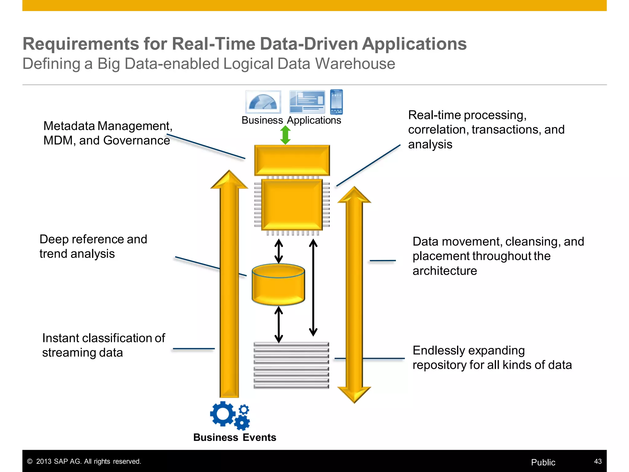 © 2013 SAP AG. All rights reserved. 43Public
Requirements for Real-Time Data-Driven Applications
Defining a Big Data-enabled Logical Data Warehouse
Business Applications
Endlessly expanding
repository for all kinds of data
Deep reference and
trend analysis
Instant classification of
streaming data
Real-time processing,
correlation, transactions, and
analysis
Data movement, cleansing, and
placement throughout the
architecture
Business Events
Metadata Management,
MDM, and Governance
 