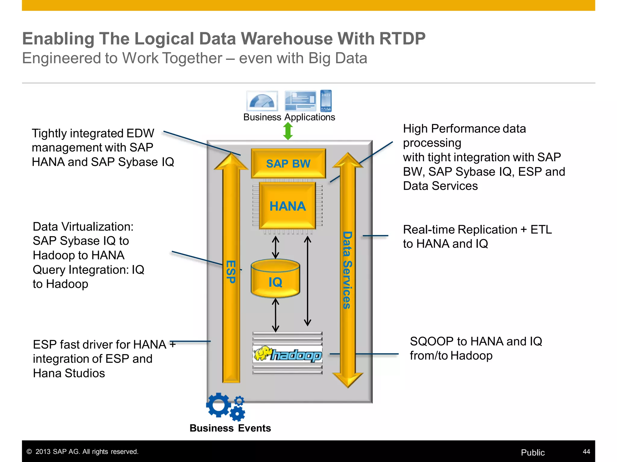 © 2013 SAP AG. All rights reserved. 44Public
Enabling The Logical Data Warehouse With RTDP
Engineered to Work Together – even with Big Data
HANA
IQ
Business Applications
ESP fast driver for HANA +
integration of ESP and
Hana Studios
Real-time Replication + ETL
to HANA and IQ
SQOOP to HANA and IQ
from/to Hadoop
Data Virtualization:
SAP Sybase IQ to
Hadoop to HANA
Query Integration: IQ
to Hadoop
SAP BW
Tightly integrated EDW
management with SAP
HANA and SAP Sybase IQ
Business Events
DataServices
ESP
High Performance data
processing
with tight integration with SAP
BW, SAP Sybase IQ, ESP and
Data Services
 