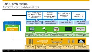© 2014 SAP AG or an SAP affiliate company. All rights reserved. 7
Ecosystem
SAP IQ architecture
A comprehensive analytics platform
Most mature
column store
Comprehensive
lifecycle tiering
MPP queries, virtual marts,
and user scaling
High-speed
loads
Structured and
unstructured store
Comprehensive ANSI
SQL with OLAP
Built-in full-text
search
In-database analytics with
MapReduce and simulator
Web 2.0 APIs
Big Data open
source APIs
Optimized BI and EIM to
model and replicate
Development and
administration tools
Predictive analytics
Packaged ILM
applications
Bradmark,
Symantec,
Whitesands, Quest,
and ZEND
SAS, SPSS, KXEN,
Fuzzy Logix,
Zementis
BMMSoft,
SOLIX, and PBS
SAP PowerDesigner,
SAP Replication Server,
SAP Data Services,
Panopticon
Application
services
DBMS
Hadoop and
R
 