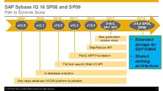 © 2014 SAP AG or an SAP affiliate company. All rights reserved. 9
2009
Very large database (VLDB) platform foundation
2011
MapReduce API
2011
PlexQ MPP Foundation
2010
Full text search; Web 2.0 API
2009
In-database analytics
2013
• Extended
storage for
SAP HANA
• Shared
nothing
architecture
SAP Sybase IQ 16 SP08 and SP09
Path to Extreme Scale
2014
New generation
column store
 