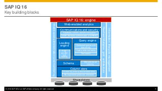 © 2014 SAP AG or an SAP affiliate company. All rights reserved. 11
SAP IQ 16
Key building blocks
SAP IQ 16: engine
ResilientMultiplexgridarchitecture
Webbasedadministrationandmonitoring
Shared store
Loading
engine
N-bit and tiered
indexing
Text search
Web-enabled analytics
Informationlifecyclemanagement
Communications and security
Schema
Query engine
Column store
Hash partitioned tables
Distributed queries with
data affinity
Database, column, and wire encryption
LDAP, Kerberos authentication, and RBAC
Re-engineered petascale disk store
In-memory, write-optimized delta store
Fully
parallel
bulk
loading
 