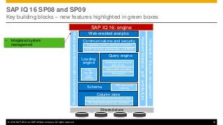 © 2014 SAP AG or an SAP affiliate company. All rights reserved. 12
SAP IQ 16 SP08 and SP09
Key building blocks – new features highlighted in green boxes
SAP IQ 16: engine
ResilientMultiplexgridarchitecture
Webbasedadministrationandmonitoring
Shared store
Loading
engine
N-bit and tiered
indexing
Text search
Web-enabled analytics
Informationlifecyclemanagement
Communications and security
Schema
Query engine
Column store
Hash partitioned tables
Distributed queries with
data affinity
Database, column, and wire encryption
LDAP, Kerberos authentication, and RBAC
Re-engineered petascale disk store
In-memory, write-optimized delta store
Fully
parallel
bulk
loading
• Integrated system
management
 