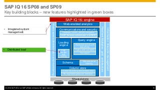 © 2014 SAP AG or an SAP affiliate company. All rights reserved. 13
SAP IQ 16 SP08 and SP09
Key building blocks – new features highlighted in green boxes
SAP IQ 16: engine
ResilientMultiplexgridarchitecture
Webbasedadministrationandmonitoring
Shared store
Loading
engine
N-bit and tiered
indexing
Text search
Web-enabled analytics
Informationlifecyclemanagement
Communications and security
Schema
Query engine
Column store
Hash partitioned tables
Distributed queries with
data affinity
Database, column, and wire encryption
LDAP, Kerberos authentication, and RBAC
Re-engineered petascale disk store
In-memory, write-optimized delta store
Fully
parallel
bulk
loading
• Distributed load
• Integrated system
management
 