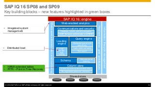 © 2014 SAP AG or an SAP affiliate company. All rights reserved. 14
SAP IQ 16 SP08 and SP09
Key building blocks – new features highlighted in green boxes
SAP IQ 16: engine
ResilientMultiplexgridarchitecture
Webbasedadministrationandmonitoring
Shared store
Loading
engine
N-bit and tiered
indexing
Text search
Web-enabled analytics
Informationlifecyclemanagement
Communications and security
Schema
Query engine
Column store
Hash partitioned tables
Distributed queries with
data affinity
Database, column, and wire encryption
LDAP, Kerberos authentication, and RBAC
Re-engineered petascale disk store
In-memory, write-optimized delta store
Fully
parallel
bulk
loading
• Distributed load
• HANA extended tables
• PITR – Point in Time Recovery
• Integrated system
management
 