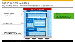 © 2014 SAP AG or an SAP affiliate company. All rights reserved. 15
SAP IQ 16 SP08 and SP09
Key building blocks – new features highlighted in green boxes
• DAS Cache extends data
affinity
• DAS Files “shared nothing”
architecture with elasticity
SAP IQ 16: engine
ResilientMultiplexgridarchitecture
Webbasedadministrationandmonitoring
Shared store
Loading
engine
N-bit and tiered
indexing
Text search
Web-enabled analytics
Informationlifecyclemanagement
Communications and security
Schema
Query engine
Column store
Hash partitioned tables
Distributed queries with
data affinity
Database, column, and wire encryption
LDAP, Kerberos authentication, and RBAC
Re-engineered petascale disk store
In-memory, write-optimized delta store
Fully
parallel
bulk
loading
• Distributed load
• HANA extended tables
• PITR – Point in Time Recovery
• Integrated system
management
 