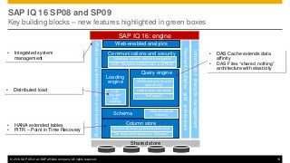 © 2014 SAP AG or an SAP affiliate company. All rights reserved. 16
SAP IQ 16 SP08 and SP09
Key building blocks – new features highlighted in green boxes
• DAS Cache extends data
affinity
• DAS Files “shared nothing”
architecture with elasticity
SAP IQ 16: engine
ResilientMultiplexgridarchitecture
Webbasedadministrationandmonitoring
Shared store
Loading
engine
N-bit and tiered
indexing
Text search
Web-enabled analytics
Informationlifecyclemanagement
Communications and security
Schema
Query engine
Column store
Hash partitioned tables
Distributed queries with
data affinity
Database, column, and wire encryption
LDAP, Kerberos authentication, and RBAC
Re-engineered petascale disk store
In-memory, write-optimized delta store
Fully
parallel
bulk
loading
• Distributed load
• HANA extended tables
• PITR – Point in Time Recovery
• Integrated system
management
 