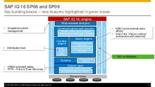 © 2014 SAP AG or an SAP affiliate company. All rights reserved. 17
SAP IQ 16 SP08 and SP09
Key building blocks – new features highlighted in green boxes
• DAS Cache extends data
affinity
• DAS Files “shared nothing”
architecture with elasticity
SAP IQ 16: engine
ResilientMultiplexgridarchitecture
Webbasedadministrationandmonitoring
Shared store
Loading
engine
N-bit and tiered
indexing
Text search
Web-enabled analytics
Informationlifecyclemanagement
Communications and security
Schema
Query engine
Column store
Hash partitioned tables
Distributed queries with
data affinity
Database, column, and wire encryption
LDAP, Kerberos authentication, and RBAC
Re-engineered petascale disk store
In-memory, write-optimized delta store
Fully
parallel
bulk
loading
• Distributed load
• HANA extended tables
• PITR – Point in Time Recovery
• RLV on Multiplex
• Integrated system
management
 