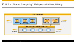 © 2014 SAP AG or an SAP affiliate company. All rights reserved. 19
High Speed Interconnect to Shared Store
Scale out Scale out
Elastic Logical Server
IQ Server
Data affinity
IQ Server
Data affinity
IQ Server
Data affinity
IQ Server
Data affinity
IQ Server
Data affinity
Elastic Logical Server
Scale out Scale out
IQ 16.0 – “Shared Everything” Multiplex with Data Affinity
SAP IQ Multiplex
 