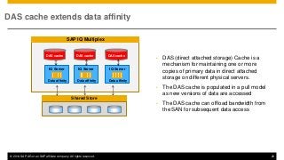 © 2014 SAP AG or an SAP affiliate company. All rights reserved. 20
IQ Server
Data affinity
IQ Server
Data affinity
IQ Server
Data affinity
Shared Store
DAS cache extends data affinity
• DAS (direct attached storage) Cache is a
mechanism for maintaining one or more
copies of primary data in direct attached
storage on different physical servers.
• The DAS cache is populated in a pull model
as new versions of data are accessed
• The DAS cache can offload bandwidth from
the SAN for subsequent data access
DAS cache DAS cacheDAS cache
SAP IQ Multiplex
 