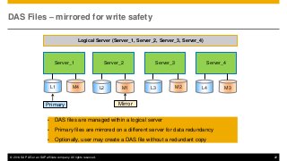 © 2014 SAP AG or an SAP affiliate company. All rights reserved. 22
DAS Files – mirrored for write safety
• DAS files are managed within a logical server
• Primary files are mirrored on a different server for data redundancy
• Optionally, user may create a DAS file without a redundant copy
Logical Server (Server_1, Server_2, Server_3, Server_4)
Server_1 Server_2 Server_3 Server_4
L1 M4 L2 M2L3 M3L4M1
Primary Mirror
 