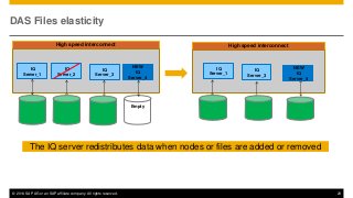 © 2014 SAP AG or an SAP affiliate company. All rights reserved. 23
High speed interconnect
DAS Files elasticity
The IQ server redistributes data when nodes or files are added or removed
IQ
Server_3
NEW
IQ
Server_4
IQ
Server_2
IQ
Server_1
Empty
High speed interconnect
NEW
IQ
Server_4
IQ
Server_3
IQ
Server_1
 