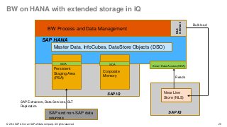 29© 2014 SAP AG or an SAP affiliate company. All rights reserved.
BW Process and Data Management
SAP HANA
Master Data, InfoCubes, DataStore Objects (DSO)
SAP IQ Near Line
Store (NLS)
SAP Extractors, Data Services, SLT
Replication
SAP and non-SAP data
sources
NLS
interface
Persistent
Staging Area
(PSA)
Corporate
Memory
BW on HANA with extended storage in IQ
SAP IQ
Reads
Bulk load
Smart Data Access (SDA)
SDASDA
 