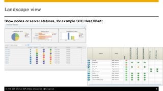 © 2014 SAP AG or an SAP affiliate company. All rights reserved. 36
Landscape view
Show nodes or server statuses, for example SCC Heat Chart:
 