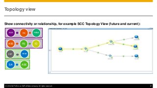 © 2014 SAP AG or an SAP affiliate company. All rights reserved. 37
RS HANAASE
RS IQASE
ESP HANA
SA ASE
Topology view
Show connectivity or relationship, for example SCC Topology View (future and current):
 