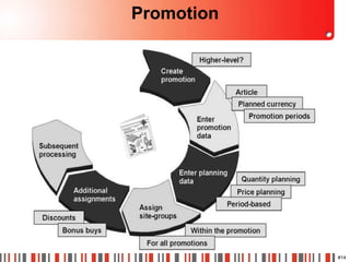 SAP IS RETAIL Overview | PPTX