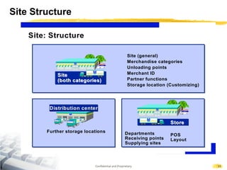 SAP IS Retail in A Nutshell - Org Structure.pdf
