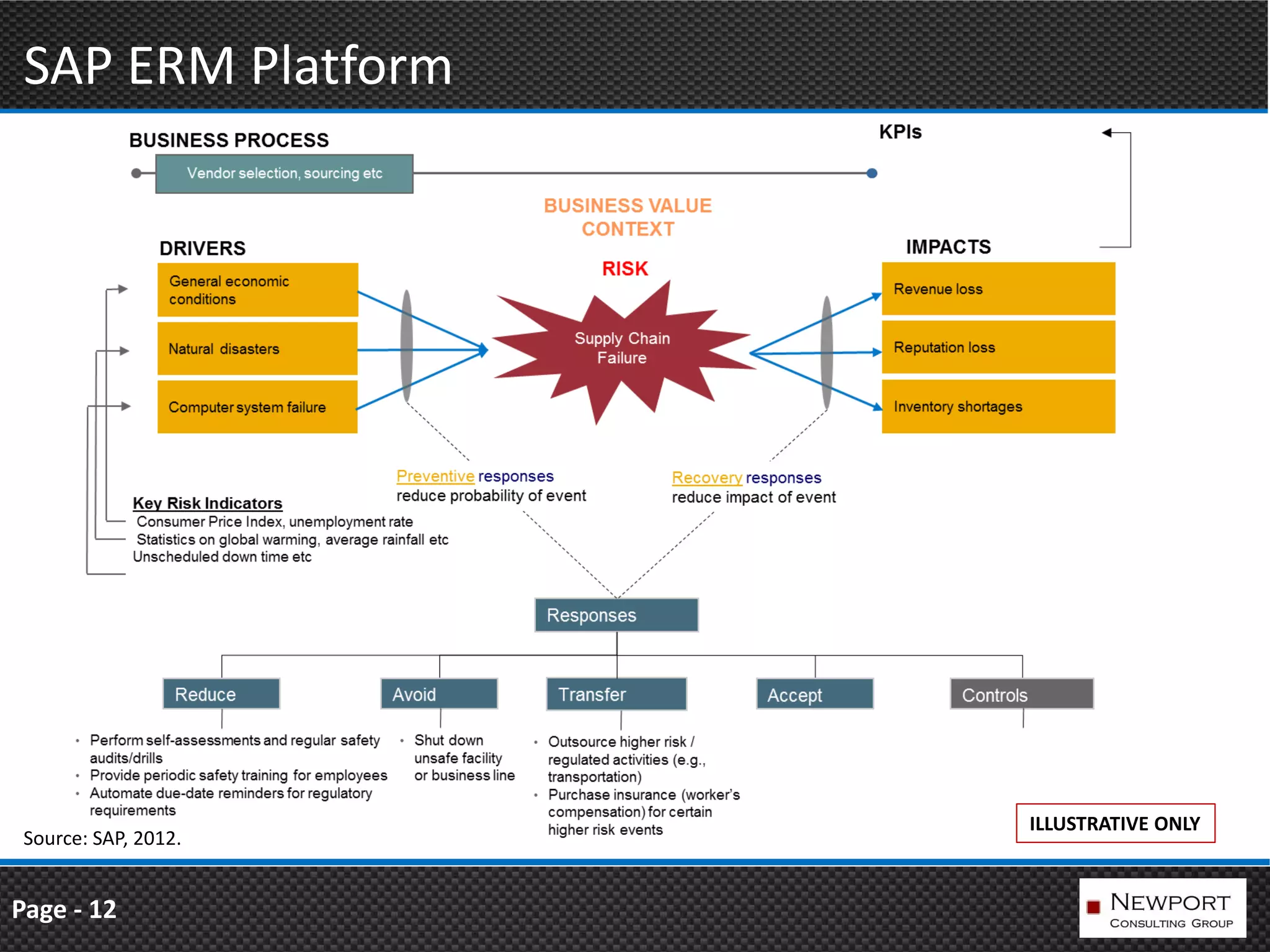SAP ERM Platform




                      ILLUSTRATIVE ONLY
 Source: SAP, 2012.


Page - 12
 