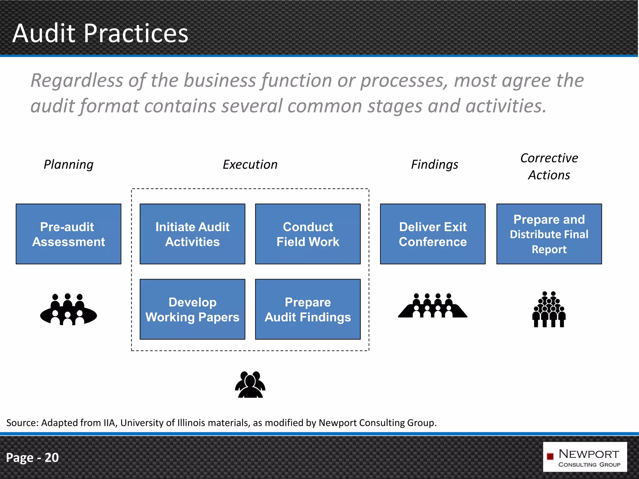 Audit Practices
     Regardless of the business function or processes, most agree the
     audit format contains several common stages and activities.

        Planning                                  Execution                                  Findings       Corrective
                                                                                                             Actions


                                                                                                          Prepare and
      Pre-audit                   Initiate Audit               Conduct                     Deliver Exit
                                                                                                          Distribute Final
     Assessment                     Activities                Field Work                   Conference
                                                                                                              Report



                                   Develop                    Prepare
                                Working Papers             Audit Findings




Source: Adapted from IIA, University of Illinois materials, as modified by Newport Consulting Group.


Page - 20
 