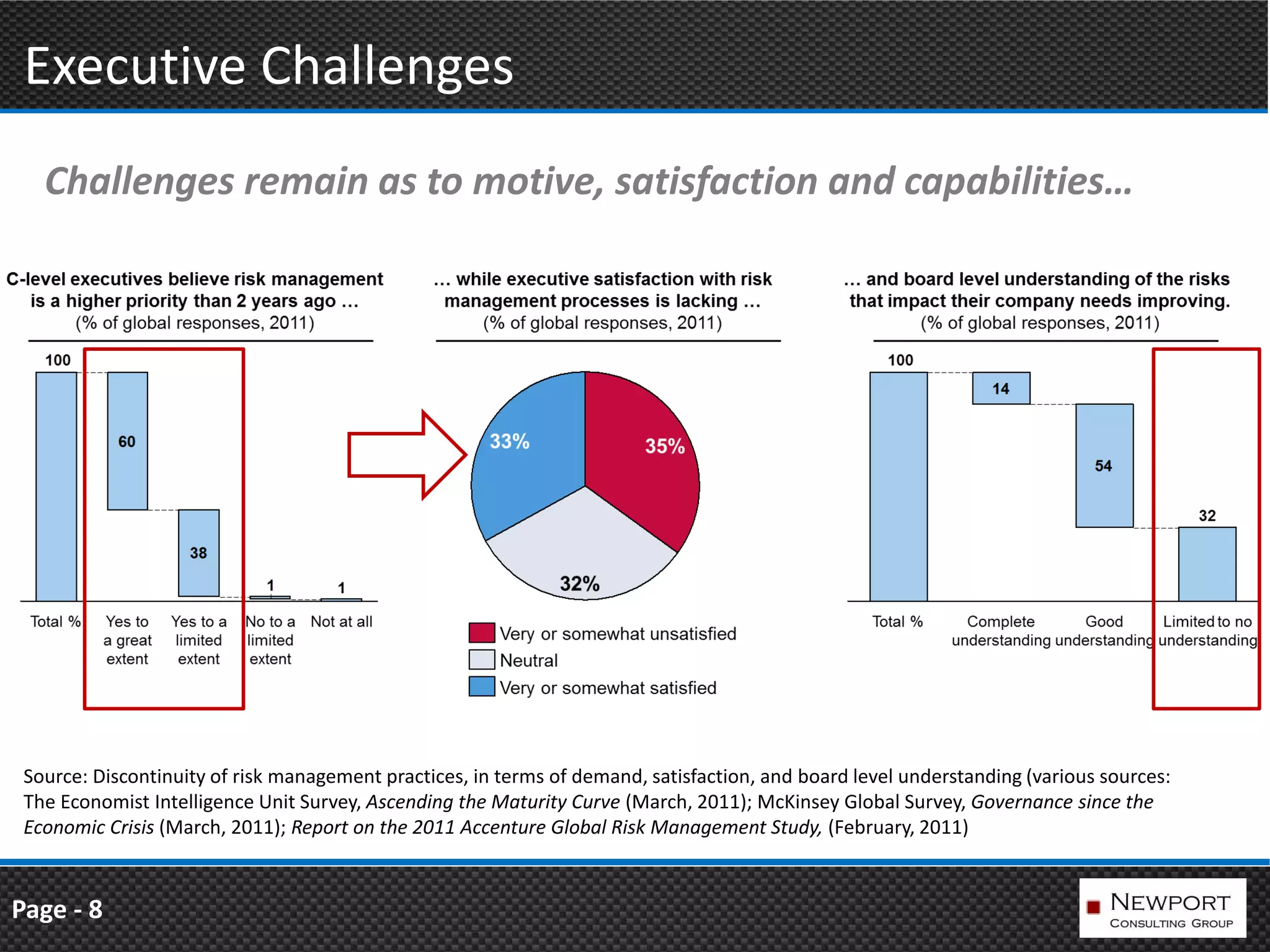 Executive Challenges
   Challenges remain as to motive, satisfaction and capabilities…




 Source: Discontinuity of risk management practices, in terms of demand, satisfaction, and board level understanding (various sources:
 The Economist Intelligence Unit Survey, Ascending the Maturity Curve (March, 2011); McKinsey Global Survey, Governance since the
 Economic Crisis (March, 2011); Report on the 2011 Accenture Global Risk Management Study, (February, 2011)


Page - 8
 