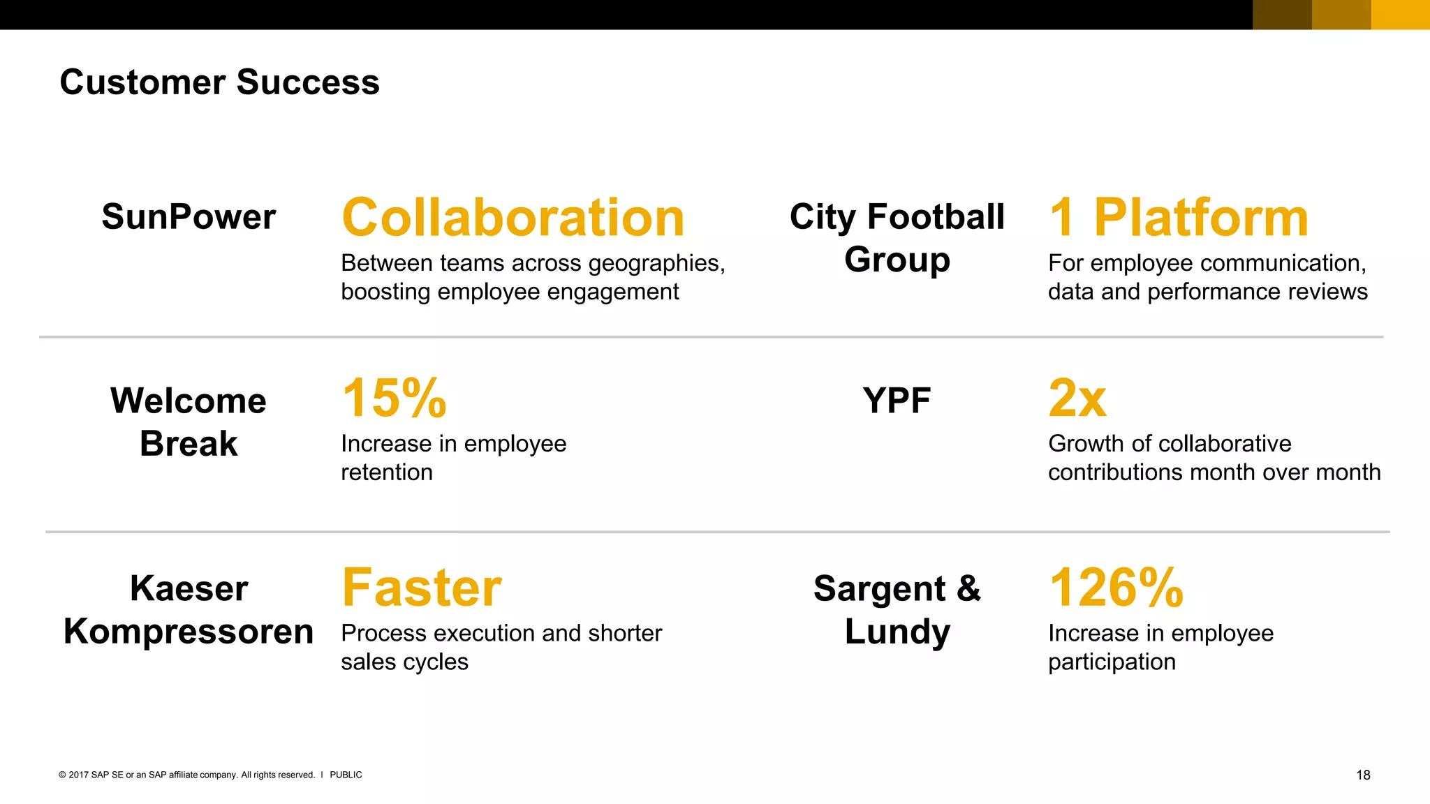 18PUBLIC© 2017 SAP SE or an SAP affiliate company. All rights reserved. ǀ
Customer Success
15%
Increase in employee
retention
Faster
Process execution and shorter
sales cycles
1 Platform
For employee communication,
data and performance reviews
2x
Growth of collaborative
contributions month over month
Collaboration
Between teams across geographies,
boosting employee engagement
126%
Increase in employee
participation
SunPower City Football
Group
Welcome
Break
YPF
Kaeser
Kompressoren
Sargent &
Lundy
 