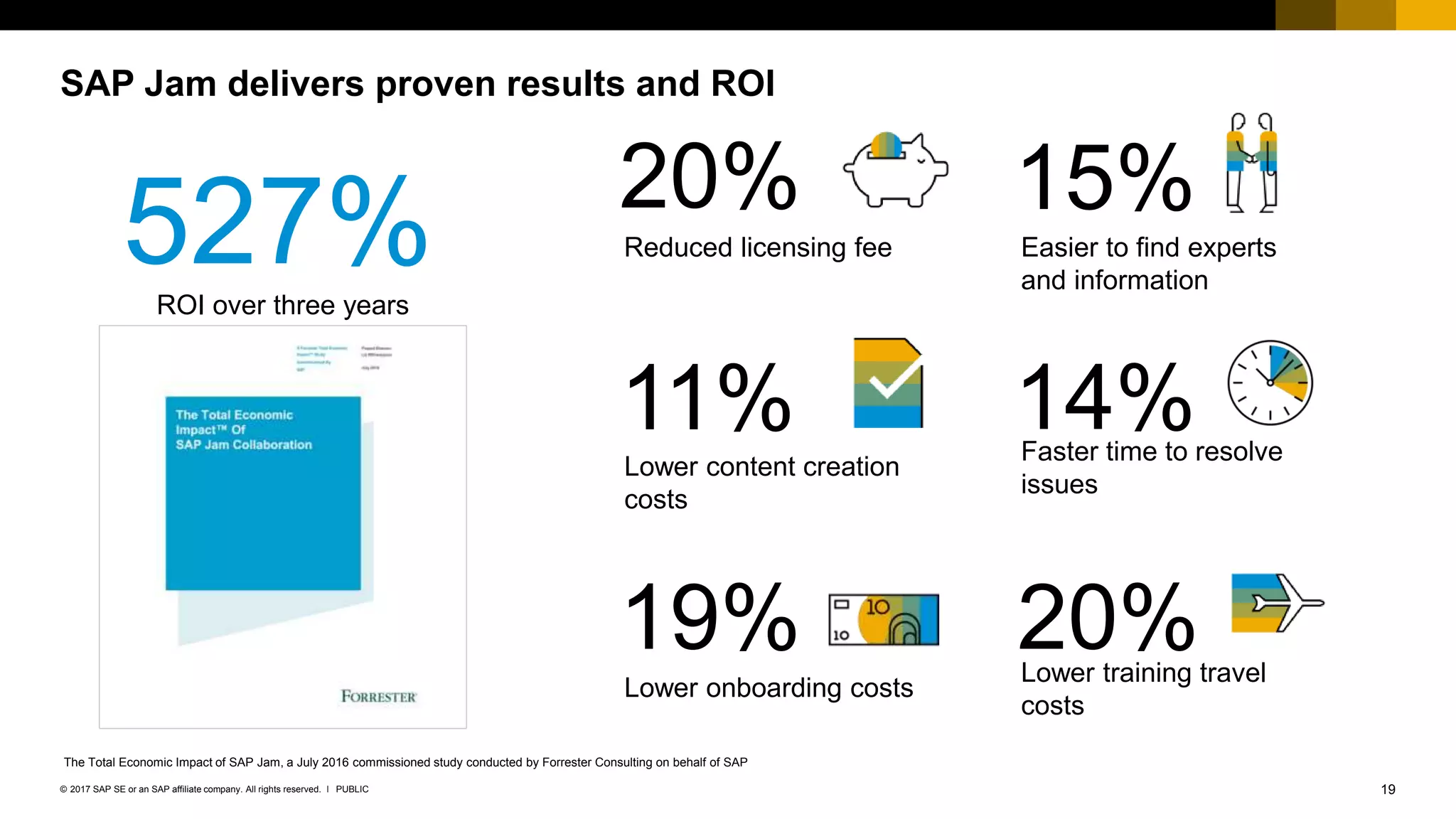 19PUBLIC© 2017 SAP SE or an SAP affiliate company. All rights reserved. ǀ
Reduced licensing fee
20%
SAP Jam delivers proven results and ROI
The Total Economic Impact of SAP Jam, a July 2016 commissioned study conducted by Forrester Consulting on behalf of SAP
Lower onboarding costs
19%
Lower content creation
costs
11%
Easier to find experts
and information
15%
Faster time to resolve
issues
14%
Lower training travel
costs
20%
527%ROI over three years
 